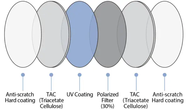cpl filter structure 1000x587 1 600x352 1