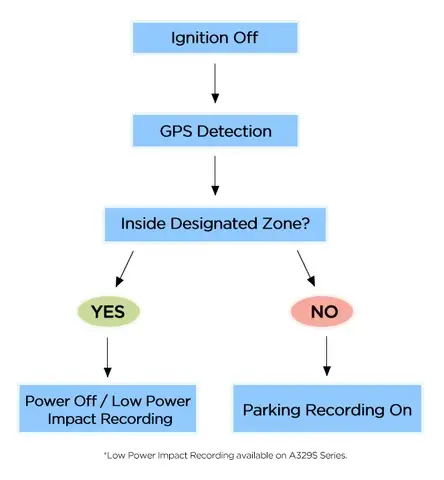 Smart Parking Starts Here: VIOFO Dash Cam Geofencing - dash cam south africa
