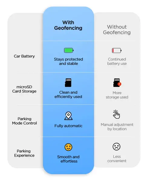 Smart Parking Starts Here: VIOFO Dash Cam Geofencing - dash cam south africa